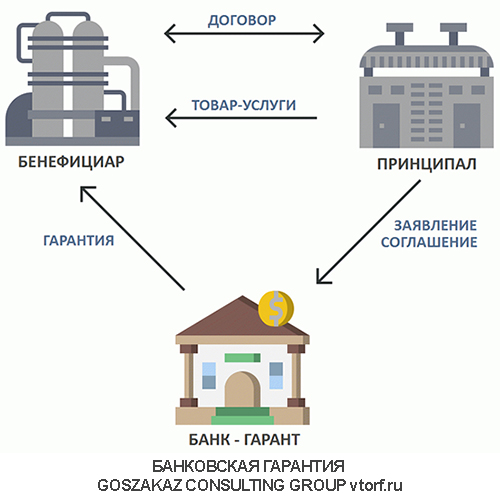 Использование банковской гарантии от GosZakaz CG в Химках